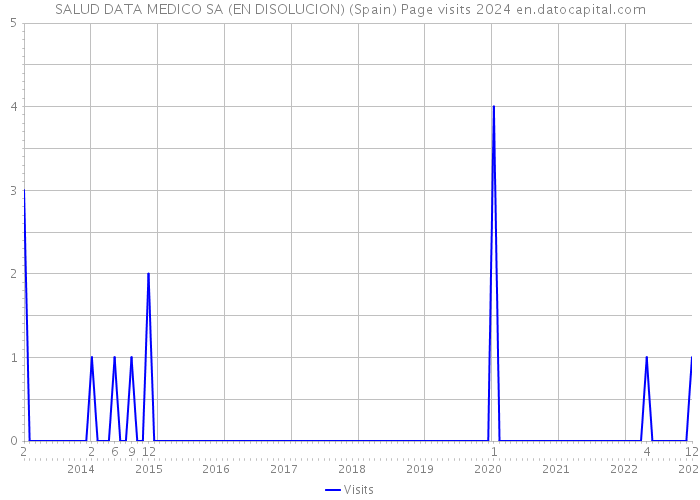 SALUD DATA MEDICO SA (EN DISOLUCION) (Spain) Page visits 2024 