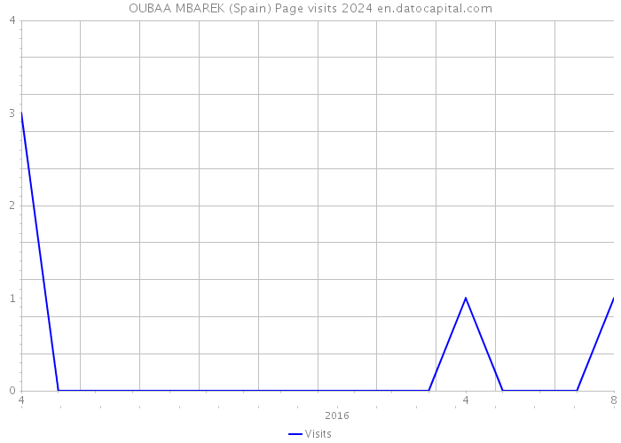 OUBAA MBAREK (Spain) Page visits 2024 