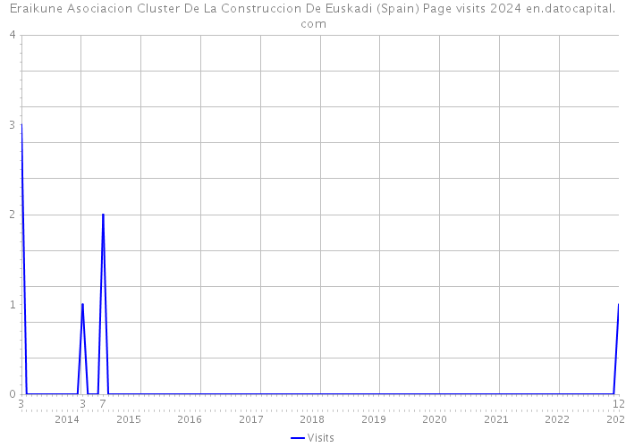 Eraikune Asociacion Cluster De La Construccion De Euskadi (Spain) Page visits 2024 
