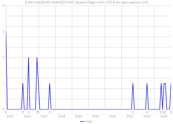JUAN GALEANO ALMODOVAR (Spain) Page visits 2024 