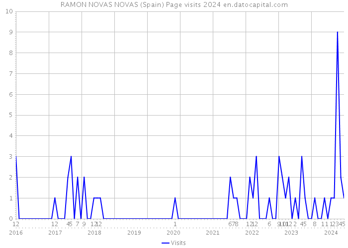 RAMON NOVAS NOVAS (Spain) Page visits 2024 