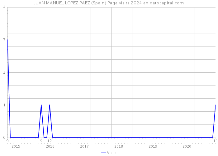 JUAN MANUEL LOPEZ PAEZ (Spain) Page visits 2024 