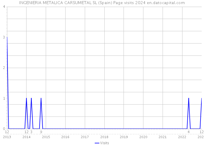 INGENIERIA METALICA CARSUMETAL SL (Spain) Page visits 2024 