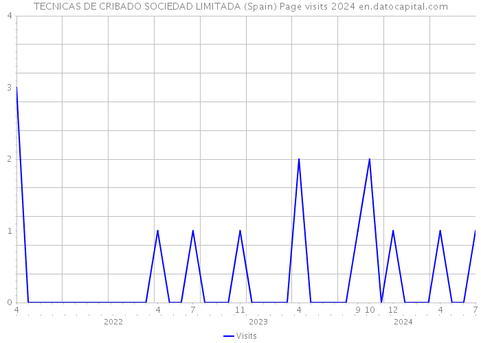 TECNICAS DE CRIBADO SOCIEDAD LIMITADA (Spain) Page visits 2024 