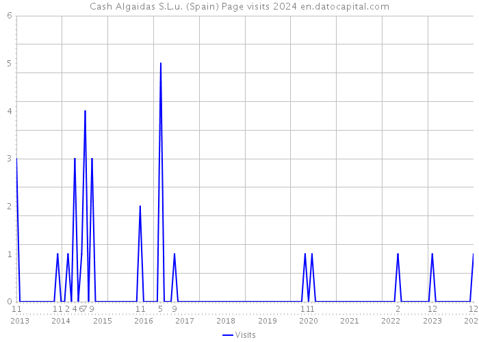 Cash Algaidas S.L.u. (Spain) Page visits 2024 