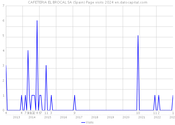 CAFETERIA EL BROCAL SA (Spain) Page visits 2024 