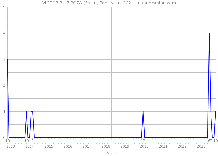 VICTOR RUIZ POZA (Spain) Page visits 2024 