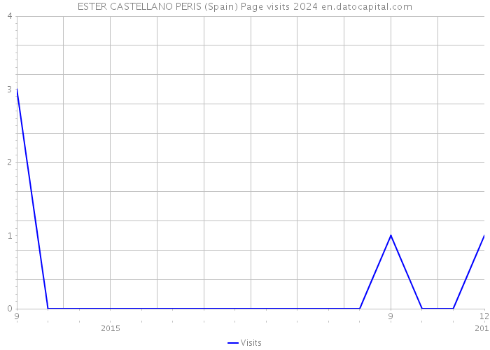ESTER CASTELLANO PERIS (Spain) Page visits 2024 