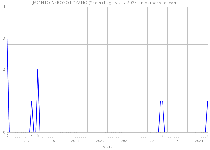 JACINTO ARROYO LOZANO (Spain) Page visits 2024 