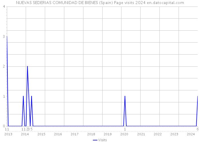 NUEVAS SEDERIAS COMUNIDAD DE BIENES (Spain) Page visits 2024 