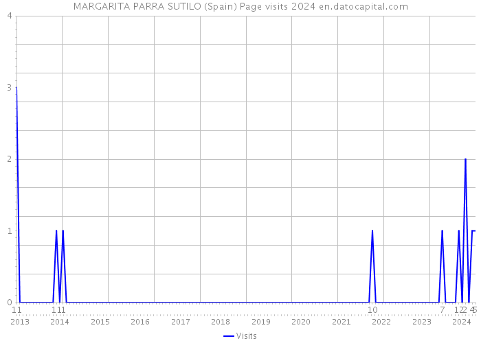MARGARITA PARRA SUTILO (Spain) Page visits 2024 