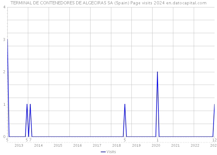 TERMINAL DE CONTENEDORES DE ALGECIRAS SA (Spain) Page visits 2024 