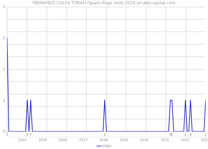 FERNANDO COLAS TORAN (Spain) Page visits 2024 