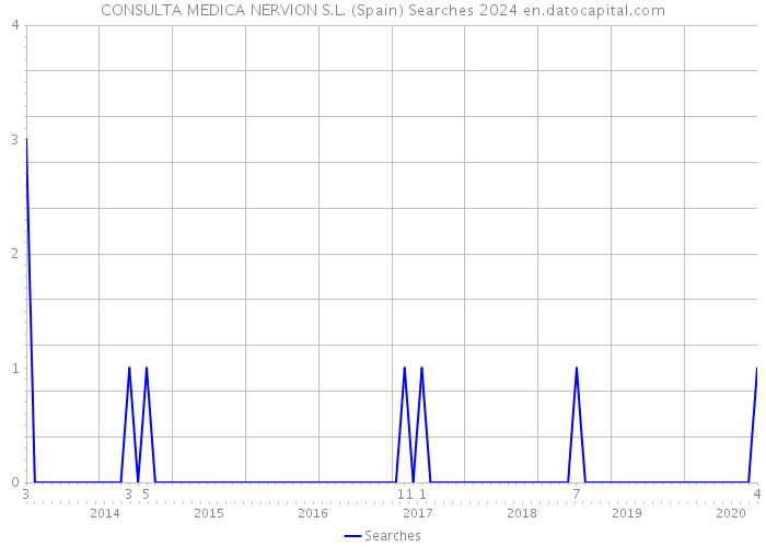 CONSULTA MEDICA NERVION S.L. (Spain) Searches 2024 