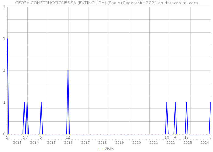 GEOSA CONSTRUCCIONES SA (EXTINGUIDA) (Spain) Page visits 2024 