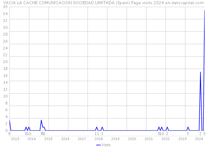 VACIA LA CACHE COMUNICACION SOCIEDAD LIMITADA (Spain) Page visits 2024 