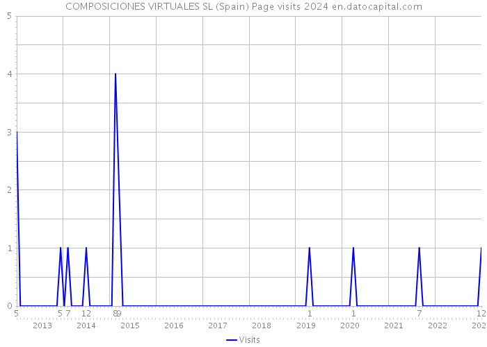 COMPOSICIONES VIRTUALES SL (Spain) Page visits 2024 