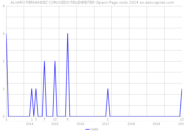 ALVARO FERNANDEZ CORUGEDO FEILENREITER (Spain) Page visits 2024 