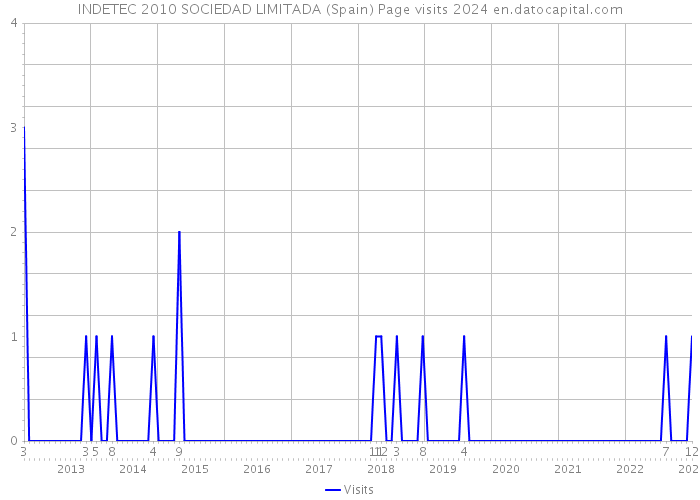 INDETEC 2010 SOCIEDAD LIMITADA (Spain) Page visits 2024 