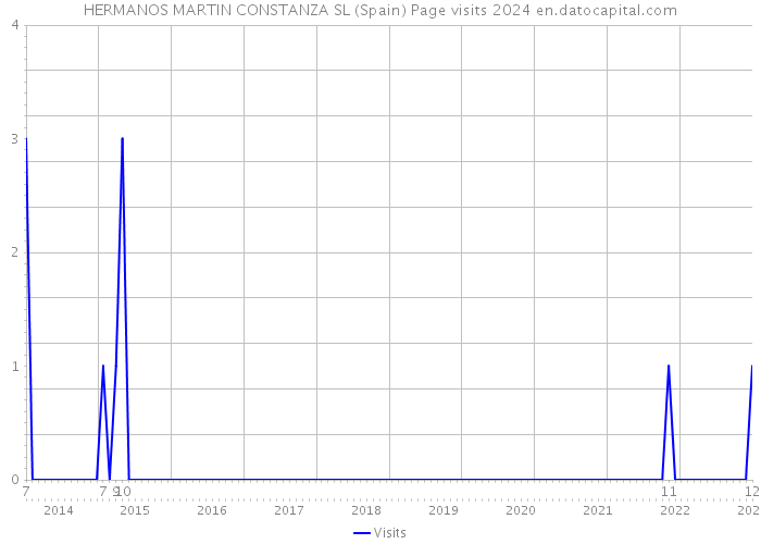 HERMANOS MARTIN CONSTANZA SL (Spain) Page visits 2024 
