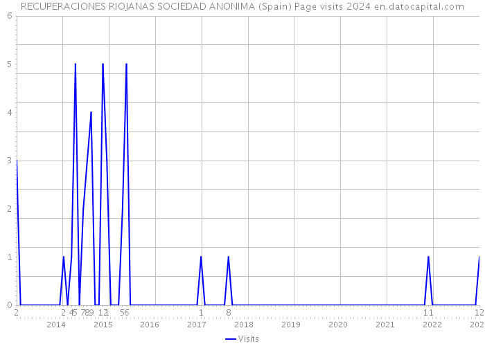 RECUPERACIONES RIOJANAS SOCIEDAD ANONIMA (Spain) Page visits 2024 