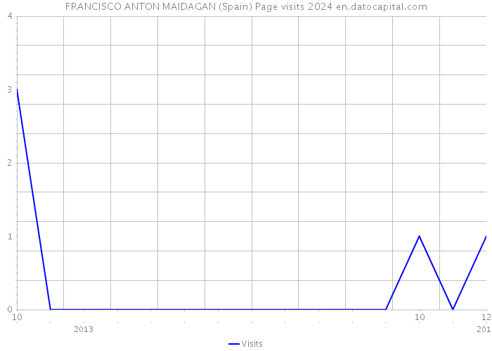 FRANCISCO ANTON MAIDAGAN (Spain) Page visits 2024 