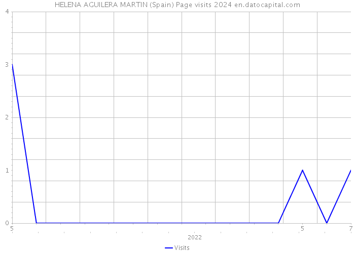 HELENA AGUILERA MARTIN (Spain) Page visits 2024 