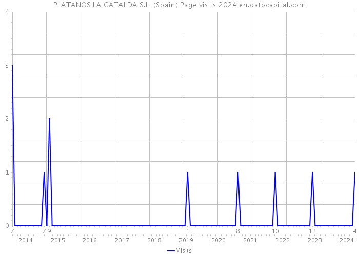 PLATANOS LA CATALDA S.L. (Spain) Page visits 2024 