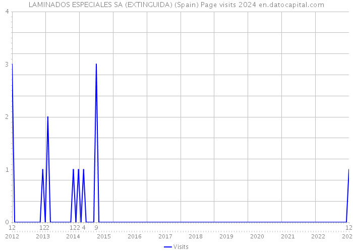 LAMINADOS ESPECIALES SA (EXTINGUIDA) (Spain) Page visits 2024 