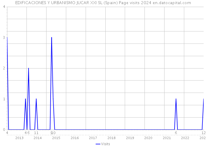 EDIFICACIONES Y URBANISMO JUCAR XXI SL (Spain) Page visits 2024 