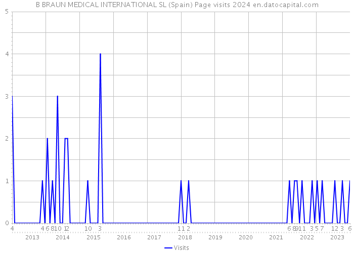B BRAUN MEDICAL INTERNATIONAL SL (Spain) Page visits 2024 