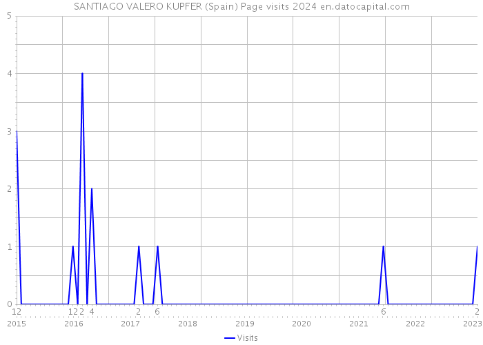 SANTIAGO VALERO KUPFER (Spain) Page visits 2024 