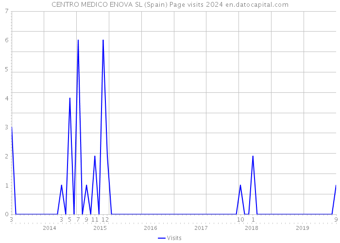 CENTRO MEDICO ENOVA SL (Spain) Page visits 2024 