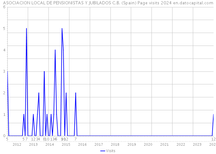 ASOCIACION LOCAL DE PENSIONISTAS Y JUBILADOS C.B. (Spain) Page visits 2024 