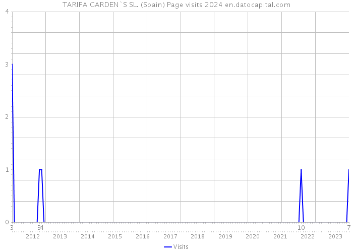 TARIFA GARDEN`S SL. (Spain) Page visits 2024 