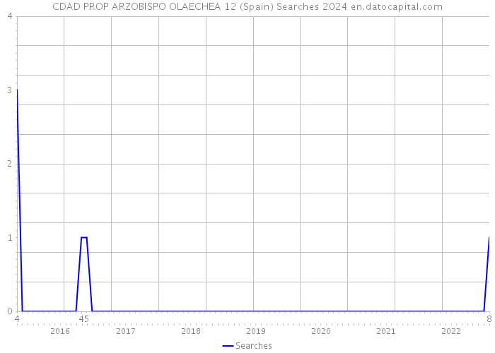 CDAD PROP ARZOBISPO OLAECHEA 12 (Spain) Searches 2024 