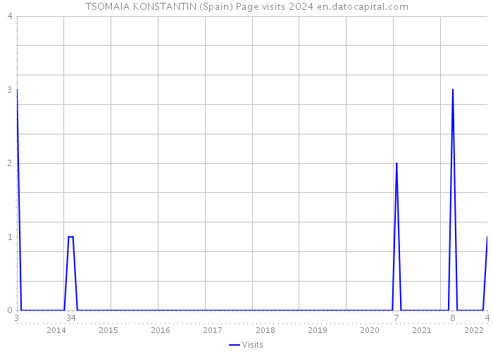 TSOMAIA KONSTANTIN (Spain) Page visits 2024 