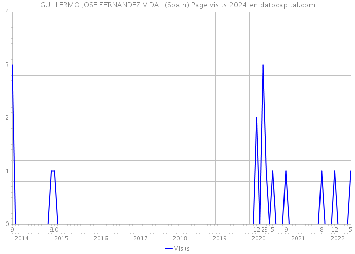 GUILLERMO JOSE FERNANDEZ VIDAL (Spain) Page visits 2024 