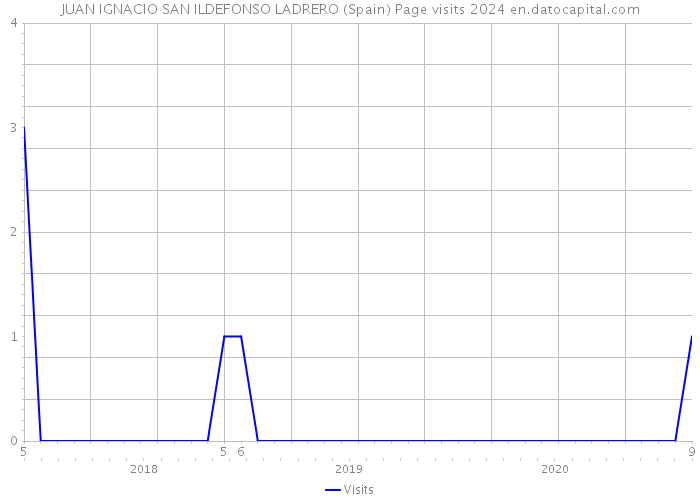 JUAN IGNACIO SAN ILDEFONSO LADRERO (Spain) Page visits 2024 