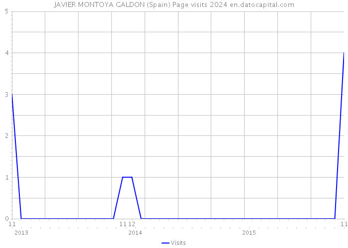 JAVIER MONTOYA GALDON (Spain) Page visits 2024 