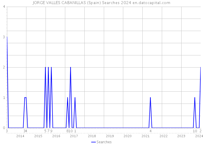 JORGE VALLES CABANILLAS (Spain) Searches 2024 