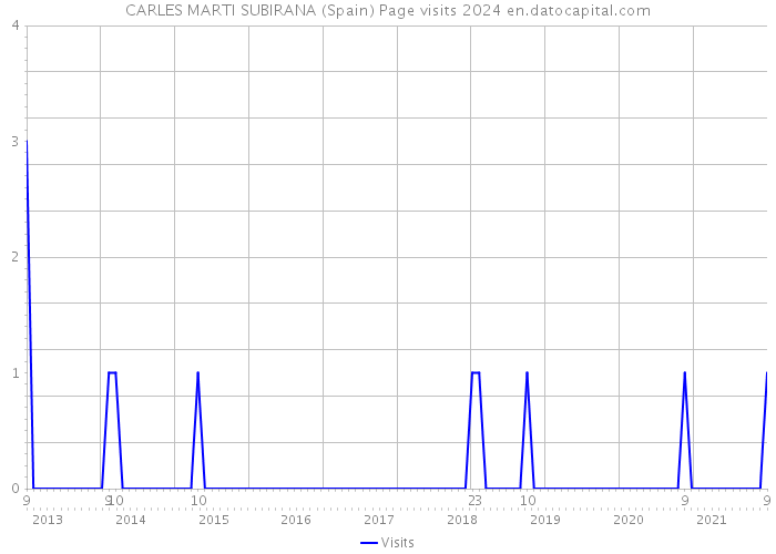 CARLES MARTI SUBIRANA (Spain) Page visits 2024 