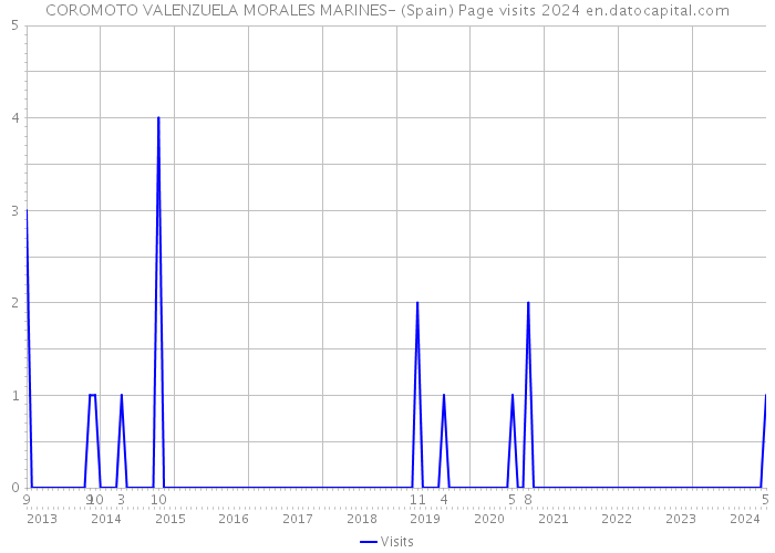 COROMOTO VALENZUELA MORALES MARINES- (Spain) Page visits 2024 