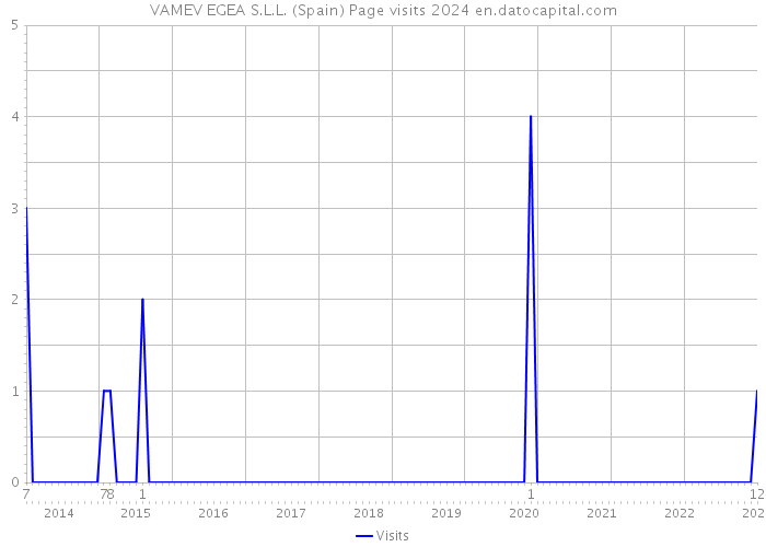 VAMEV EGEA S.L.L. (Spain) Page visits 2024 