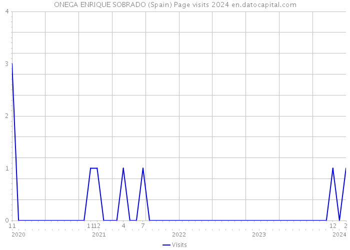 ONEGA ENRIQUE SOBRADO (Spain) Page visits 2024 