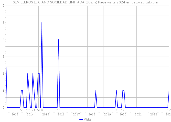 SEMILLEROS LUCIANO SOCIEDAD LIMITADA (Spain) Page visits 2024 