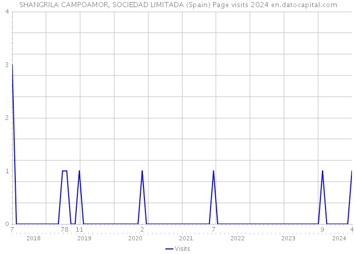 SHANGRILA CAMPOAMOR, SOCIEDAD LIMITADA (Spain) Page visits 2024 