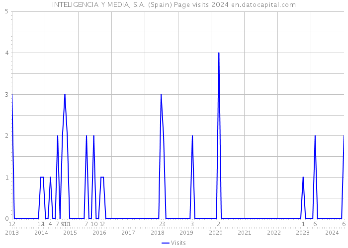 INTELIGENCIA Y MEDIA, S.A. (Spain) Page visits 2024 