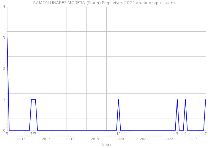 RAMON LINARES MORERA (Spain) Page visits 2024 