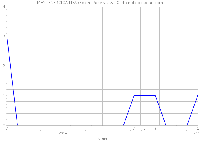 MENTENERGICA LDA (Spain) Page visits 2024 